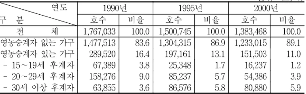 표  2-3.  농가의  영농  승계자  보유  상황                                                                                                             단위:  호,  %                         연도  구    분 1990년  1995년  2000년 호수비율호수비율호수 비율 전            체 1,767,033  100.0  1,500