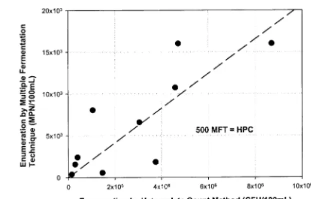 Fig. 9. Correlations  between  enumeration  results  by  heteroplate count method against multiple fermentation technique