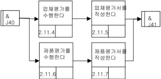 그림 1 UOB Syntax (2) 링크(Link) 링크는 UOB (instance)들 간의 선후 관계를 나 타내는 화살표 형태의 연결선으로 각 링크 역시 고유번호(예, PL1, PL2, PL3, DL1 등)를 가질 수 있다