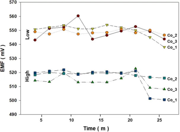 Fig. 9 presents the EMF for the low and high normalization  solutions measured twice before the sample measurements 