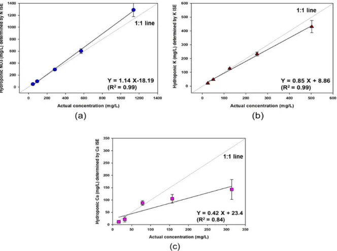 Fig. 6 compares the concentrations of NO 3 , K, and Ca  determined by the proposed system and standard analyzers  for  the  five  samples with  different  concentrations