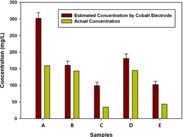 Fig. 8. Comparison of the five samples tested by the proposed system and a standard analyzer
