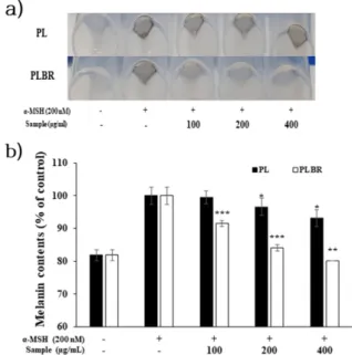 Fig. 3. Inhibitory effects of PL and PLBR extract on cellular melanin synthesis in B16F10 cells