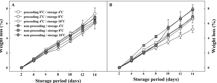 Fig. 1. Changes in weight loss of strawberry ‘Maehyang’ during 14 days under simulated marketing procedure as affected by harvest time of the day  and temperature of precooling and storage in May