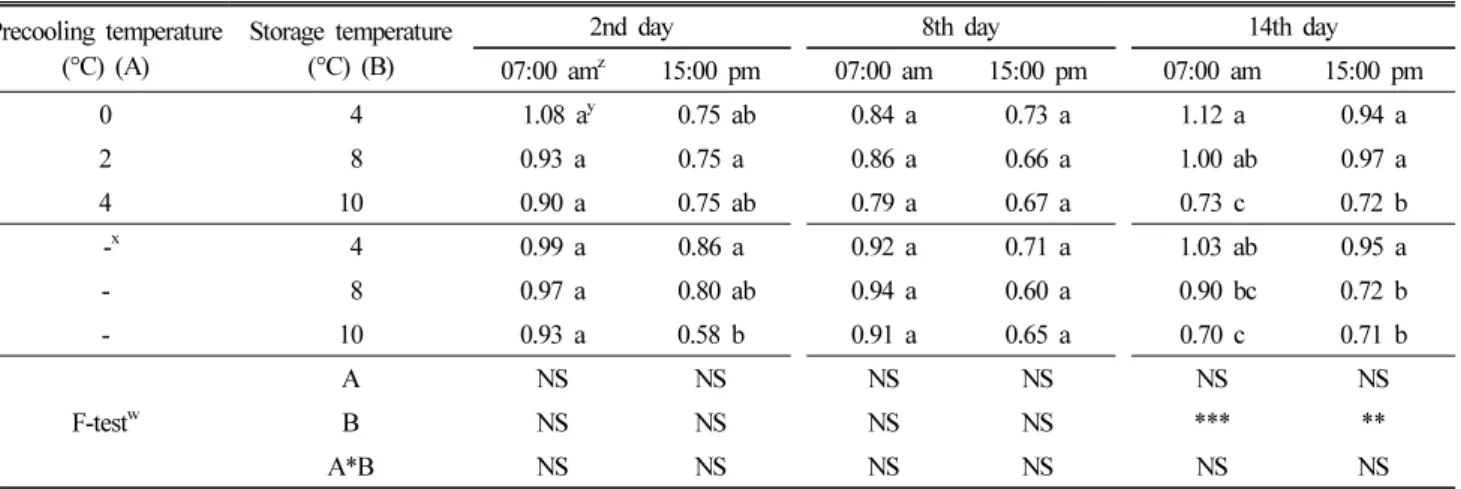 Table 2. Changes in firmness of strawberry ‘Maehyang’ during 14 days under simulated marketing procedure as affected by harvest time of the day  and temperature of precooling and storage in May.
