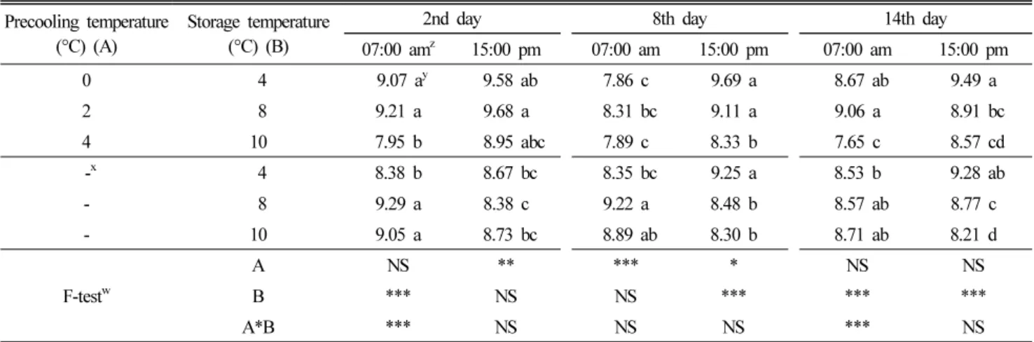 Table 3. Changes in soluble solids content of strawberry ‘Maehyang’ during 14 days under simulated marketing procedure as affected by harvest time  of the day and temperature of precooling and storage in May.