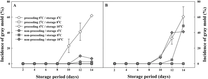Fig. 2. Changes in incidence of gray mold of strawberry ‘Maehyang’ during 14 days under simulated marketing procedure as affected by harvest time  of the day and temperature of precooling and storage in May