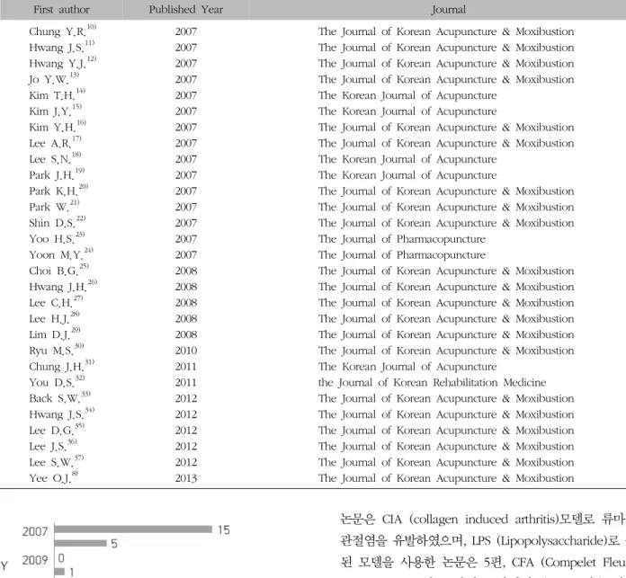 Fig.  1.  Number  of  studies  per  year.