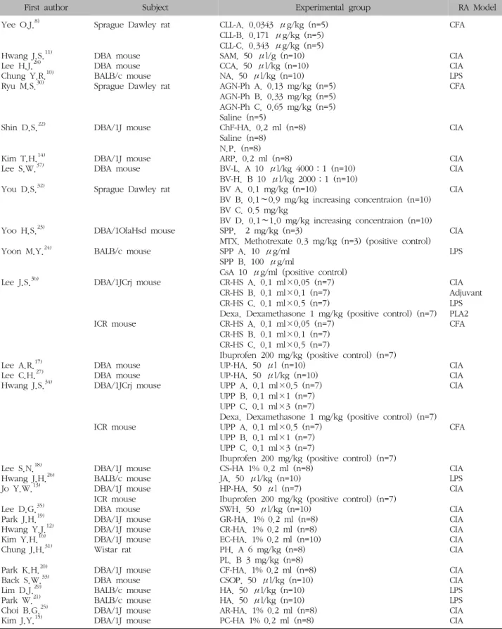 Table  II.  Analysis  of  Subject,  Experimental  Group,  and  RA  Model  in  Studies