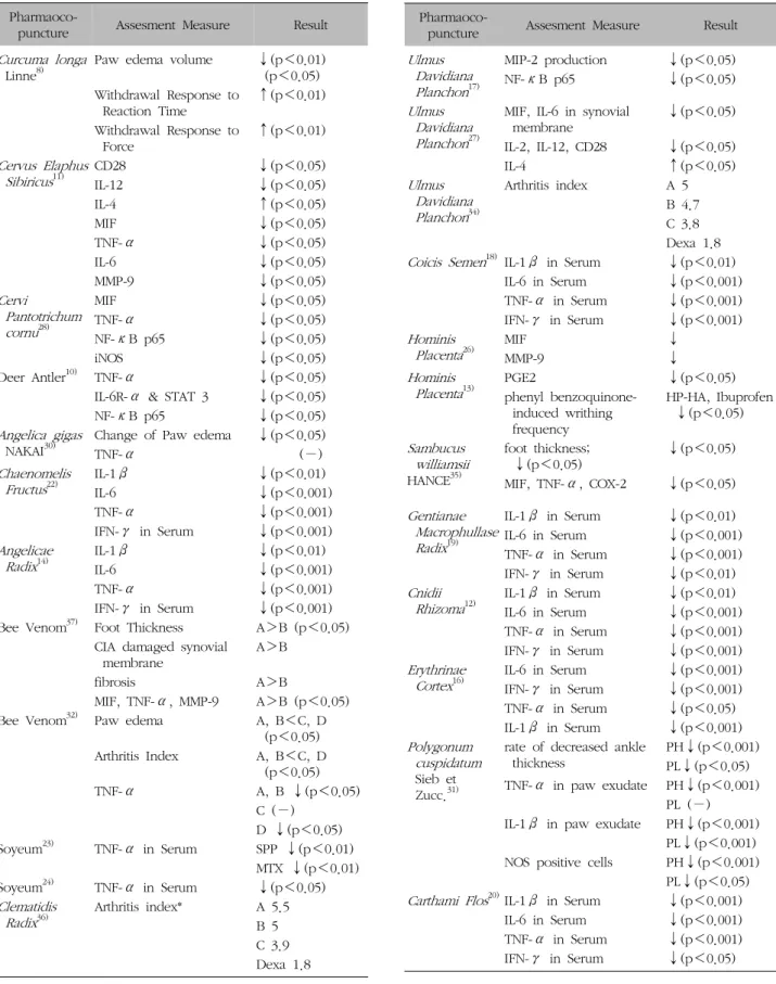 Table  IV. Summary of Assesment Measure and Result of In Vivo Studies