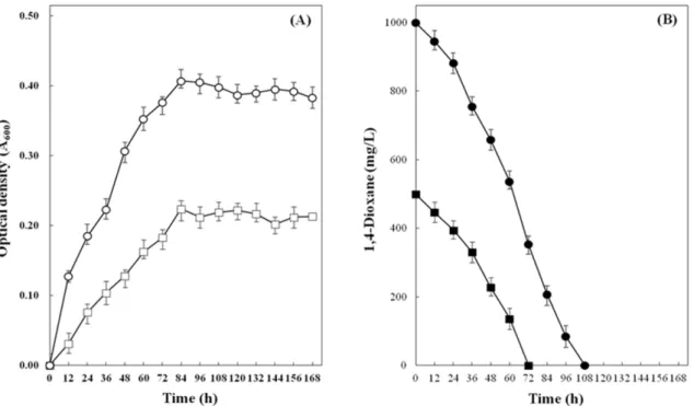 Fig. 1. Growth of S. granuli CK-4 (A) and the degradation of 1,4-dioxane (B) in the presence of different concentrations of 1,4-dioxane- 1,4-dioxane-0.5 g/L ( □,■), 1.0 g/L (○,●)