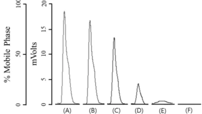 Fig. 2. HPLC chromatograms of culture samples initially (A), and after 24 h (B), 48 h (C), 72 h (D), 96 h (E), 120 h (F) of incubation, respectively