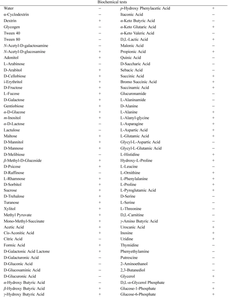 Table 2. Biochemical characteristics of the isolate, CK-4 using the BIOLOG analysis system Biochemical tests