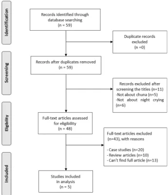 Fig.  1.  A  flow  chart  describing  the  trial  selection  process.로  분석  대상  선정  과정을  거친  후  최종  선정된  각  연구들의  원문을  검토한  뒤  정보를  추출하였다