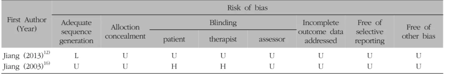 Table  II.  Quality  Assessment  of  Each  Included  Randomized  Controlled  Clinical  Trials