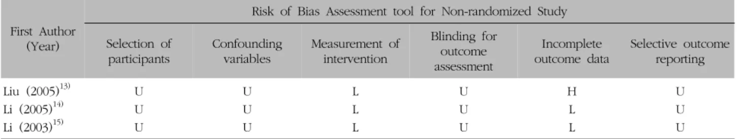 Table  III.  Quality  Assessment  of  Each  Included  Non-Randomized  Controlled  Clinical  Trials