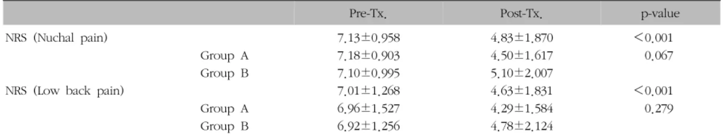 Table  III.  Comparison  of  NRS  between  Pre-Tx.  and  Post-Tx.  Group  A  and  Group  B