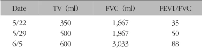 Table  I.  Change  of  Pulmonary  Function
