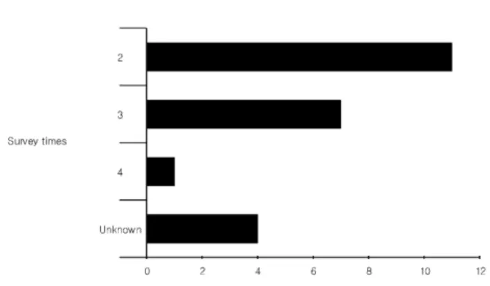 Fig.  2.  The  number  of  the  these  sorted  by  survey  times.
