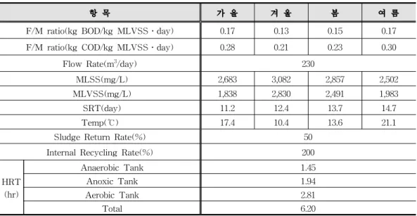 Table 1 Operation conditions of the fluidized biofilm process