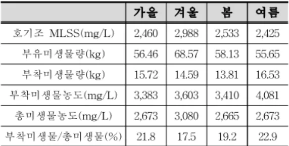 Table 2 Media size distribution in the aerobic tank (Unit : %) 초기 Media 반응조 Media 1차 2차 3차 평균 4.75 mm 이상 98.20 94.08 88.79 93.54 92.14 4.75～4 mm 1.66 4.22 7.46 3.74 5.14 4～3.35 mm 0.12 1.28 3.35 2.34 2.32 3.35 mm 이하 0.02 0.42 0.39 0.39 0.40