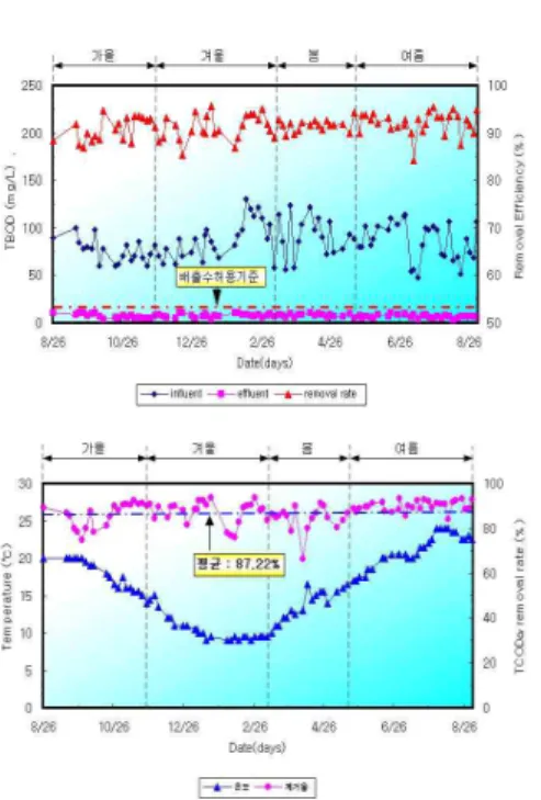 Fig. 3 Influent and effluent T-N and NH 3 -N concentration during the operation period