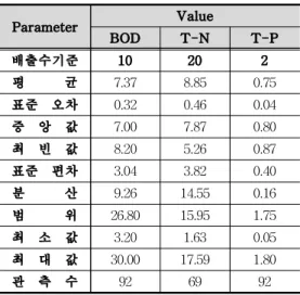 Table 4 Determine the statistics data using standard statistical software package