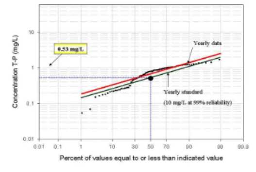 Fig. 5 Probability distributions of effluent BOD concentration value