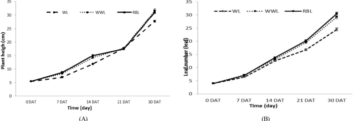 Fig. 1. Growth dynamics of plant height (A) and leaf number (B) of hydroponic spinach in different light quality LEDs (at the same PPFD = 190 µmol 