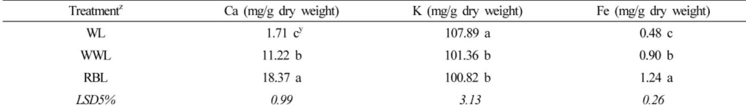 Table 4. Effect of different light quality LEDs at the same intensity (I=190 µmol‧m -2 ‧s -1 ) on content of mineral elements of hydroponic cultivated  spinach indoor (30 DAT).