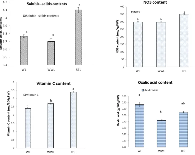 Table 5. Effect of different light quality LEDs at the same intensity (PPFD=190 µmol‧m -2 ‧s -1 ) on safe vegetable parameters of hydroponic cultivated  spinach indoor (30 DAT).