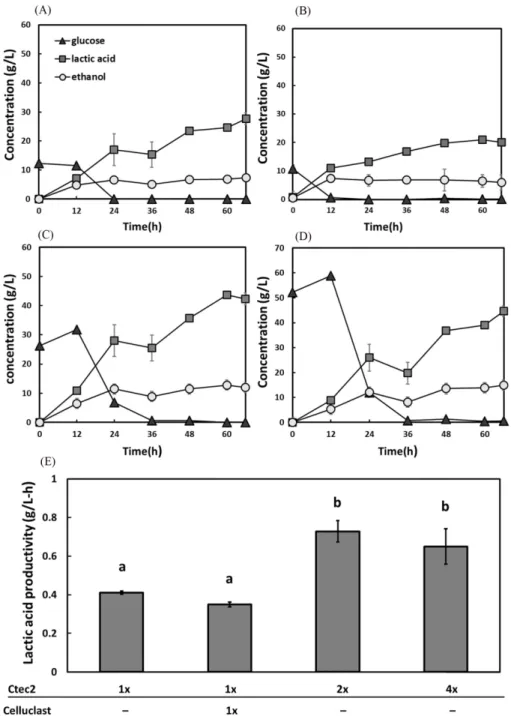 Fig. 1. Optimization of cellulase enzymes for simultaneous saccharification and fermentation of pretreated S