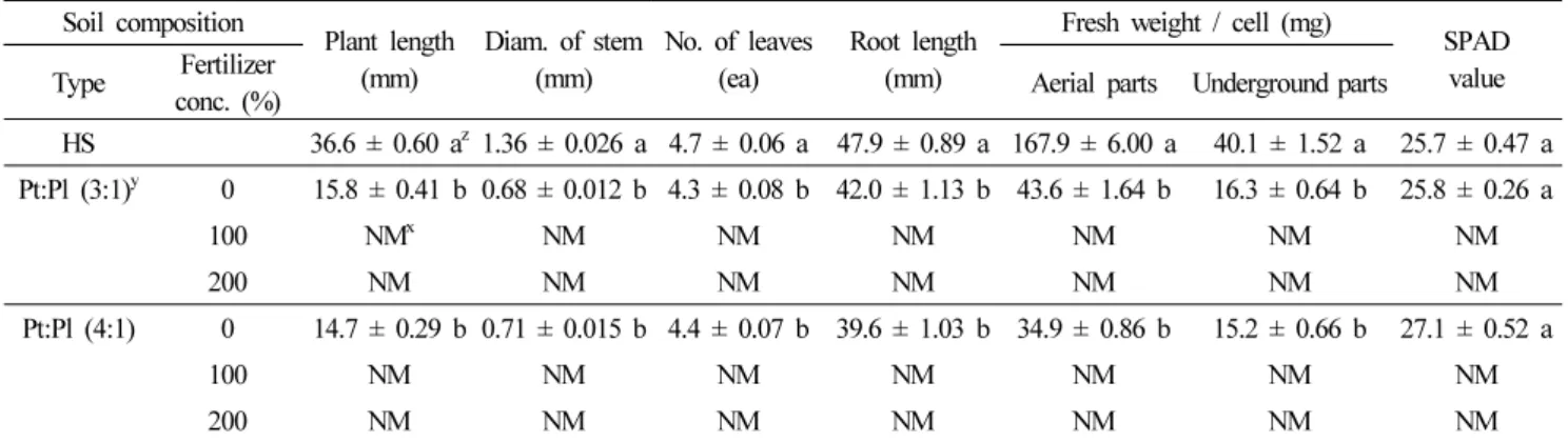 Table 1. Effect of soil type differed by fertilizer concentration on seedling growth of Veronica rotunda var