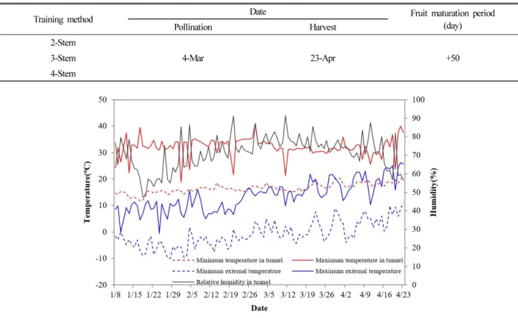 Table 1. Pollination, harvest date and fruit maturation period by number of stem training.