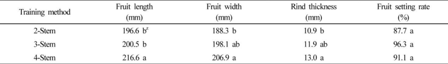 Table 4. Pollination, harvest date and fruit maturation period by position of fruit setting.