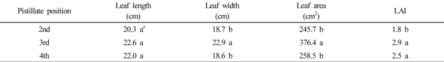 Table 7. Fruit characteristics of ‘BlackRuby’ watermelon by position of fruit setting.