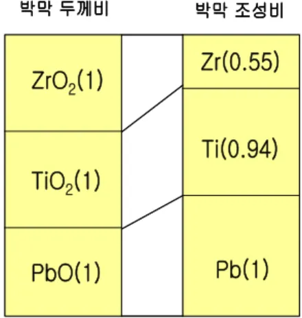Table 1 RTMOCVD process conditions for the various thin films