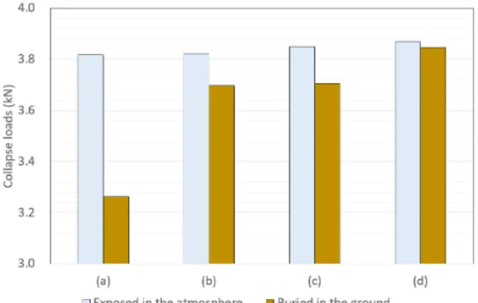 Fig. 3. Comparison of collapse loads of sample pipes according to  corrosion protection treatments
