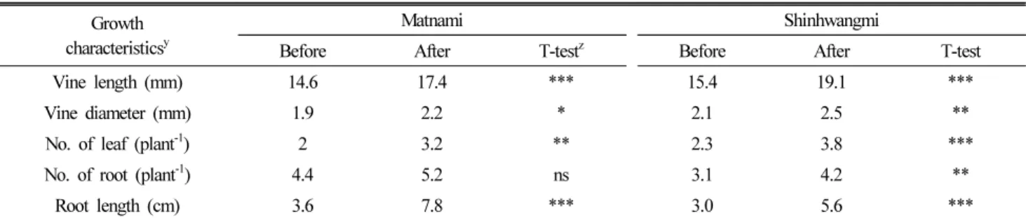 Table 4. Growth characteristics of virus-free sweet potato shoot-tip before and after the in vitro minimal-growth conservation at 15°C after 5 months