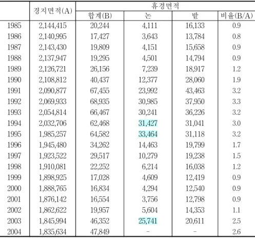 표  2-1.    경지  중  휴경  면적  추이(1985∼2004) 단위:  ha,  % 1.3.  유휴지  면적  추이     유휴지  면적의  연도별  추이는  <표  2-2>와  같다