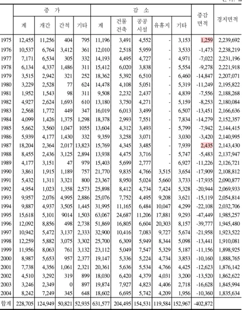 표  2-2.    경지  증감  사유별  면적  추이(1975∼2004) 단위:  ha 증    가 감    소 증감 면적 경지면적 계 개간 간척 기타 계 건물 건축 공공시설 유휴지 기타 1975 12,455 11,256 404 795 11,196 3,491 4,552 - 3,153 1,259 2,239,692  1976 10,537 6,764 3,412 361 12,010 2,518 5,959 - 3,533 -1,473 2,238,219  1977 7