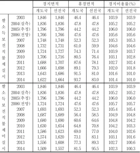 표  2-5.    개방  시나리오별  경지면적,  휴경면적  및  경지이용률  전망 단위:  천ha,  % 경지면적 휴경면적 경지이용률(%) 개도국 선진국 개도국 선진국 개도국 선진국 쌀  소 득 보 전 직 불 제  실 시  2003 1,846  1,846  46.4 46.4 103.9  103.9 2004(실측)1,836 1,836 47.847.8105.2  105.2 2005(추정)1,796 1,796 44.244.2106.0 106.0 2006(전