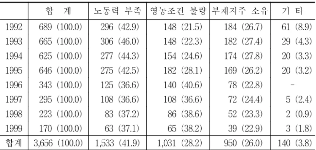 표  3-1.    사유별  휴경  면적  추이(1992∼1999) 단위:  ha,  (%) 합    계 노동력  부족 영농조건  불량 부재지주  소유 기  타 1992   689  (100.0)   296  (42.9) 148  (21.5) 184  (26.7) 61  (8.9) 1993   665  (100.0)   306  (46.0) 148  (22.3) 182  (27.4) 29  (4.3) 1994   625  (100.0)   277  (44