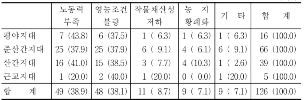 표  3-2.    농업지대별  휴경․유휴  사유 단위:  명,  (%) 노동력 부족 영농조건불량 작물채산성저하 농    지황폐화 기    타 합      계 평야지대   7  (43.8)   6  (37.5)   1  (  6.3) 1  (  6.3) 1  (  6.3)   16  (100.0) 준산간지대 25  (37.9) 25  (37.9)   6  (  9.1) 4  (  6.1) 6  (  9.1)   66  (100.0) 산간지대 16  (41