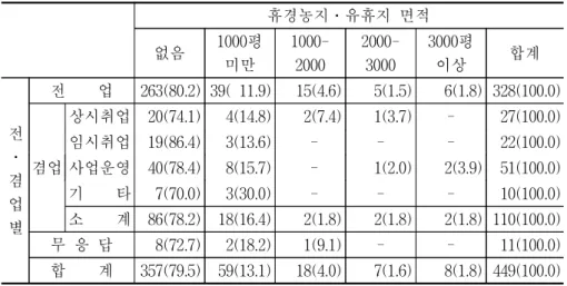 표  3-6.    전․겸업별  휴경농지․유휴지  면적 단위:  명,  (%) 휴경농지․유휴지  면적 없음 1000평 미만 1000-2000 2000-3000 3000평이상 합계 전 ․ 겸 업 별 전        업 263(80.2) 39(  11.9) 15(4.6) 5(1.5) 6(1.8) 328(100.0)상시취업   20(74.1)  4(14.8)  2(7.4)1(3.7)-  27(100.0)임시취업   19(86.4)  3(13.6)   ---  