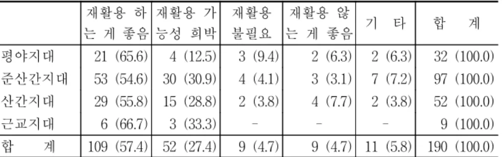 표  3-9.    휴경농지․유휴지  재활용  의향 단위:  명,  (%) 재활용  하 는  게  좋음 재활용  가능성  희박  재활용불필요 재활용  않 는  게  좋음 기    타 합      계 평야지대 21  (65.6)   4  (12.5)   3  (9.4) 2  (6.3) 2  (6.3) 32  (100.0) 준산간지대 53  (54.6) 30  (30.9)   4  (4.1) 3  (3.1) 7  (7.2)   97  (100.0) 산간지대 