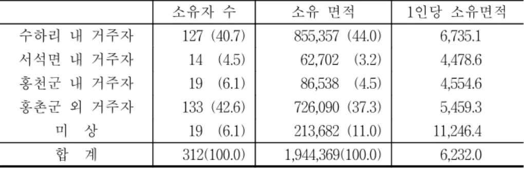 표  3-14.    수하1리  소재  토지의  소유자  거주지별  소유  현황 단위:  명,  ㎡,  (%)  소유자  수 소유  면적 1인당  소유면적 수하리  내  거주자 127  (40.7)    855,357  (44.0)   6,735.1  서석면  내  거주자   14    (4.5)        62,702    (3.2)   4,478.6 홍천군  내  거주자   19    (6.1)        86,538    (4.5)   4,554