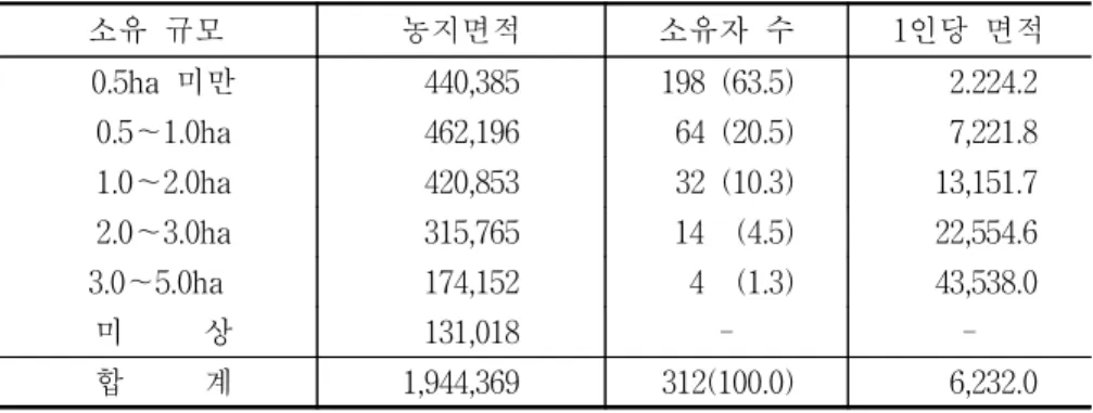 표  3-16.    수하1리  소재  토지의  소유규모별  소유면적  및  소유자  수 단위:  ㎡,  명,  (%) 소유  규모 농지면적 소유자  수 1인당  면적   0.5ha  미만  440,385  198  (63.5)   2.224.2   0.5∼1.0ha 462,196  64  (20.5)   7,221.8   1.0∼2.0ha 420,853  32  (10.3) 13,151.7   2.0∼3.0ha 315,765  14    (4.5) 22