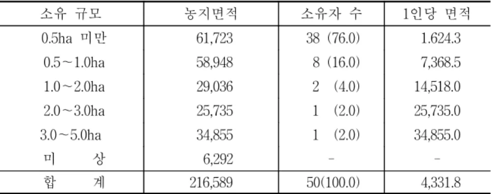 표  3-19.    수하1리  소재  휴경농지의  소유규모별  소유면적․소유자 단위:  ㎡,  명,  (%) 소유  규모 농지면적 소유자  수 1인당  면적   0.5ha  미만    61,723  38  (76.0)   1.624.3   0.5∼1.0ha   58,948    8  (16.0)   7,368.5   1.0∼2.0ha   29,036    2    (4.0) 14,518.0   2.0∼3.0ha   25,735    1    (2.0) 