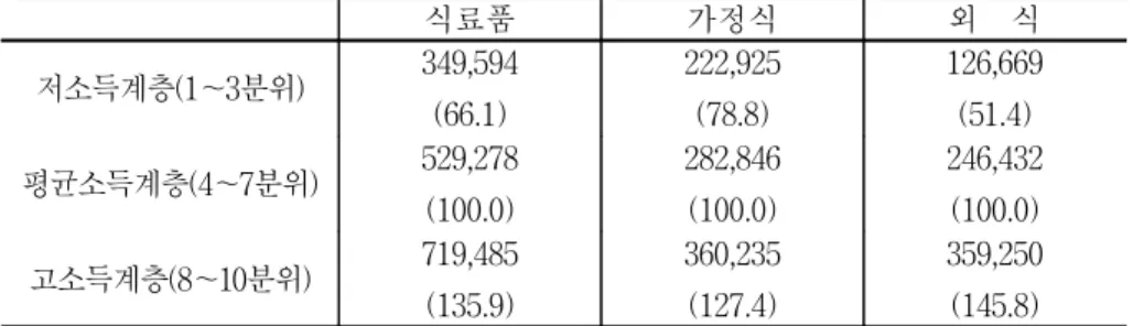 표  2-2.    소득 단위:  원,  (%) 식료품 가정식 외    식 저소득계층(1∼3분위) 349,594 (66.1) 222,925(78.8) 126,669(51.4) 평균소득계층(4∼7분위) 529,278 (100.0) 282,846(100.0) 246,432(100.0) 고소득계층(8∼10분위) 719,485 (135.9) 360,235(127.4) 359,250(145.8) 자료:  통계청